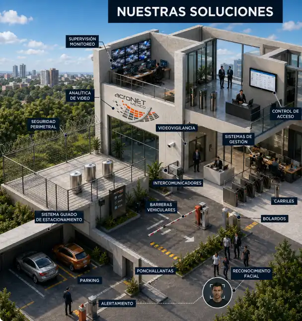 Infografía de soluciones integrales Acronet: Seguridad electrónica, energía solar y redes